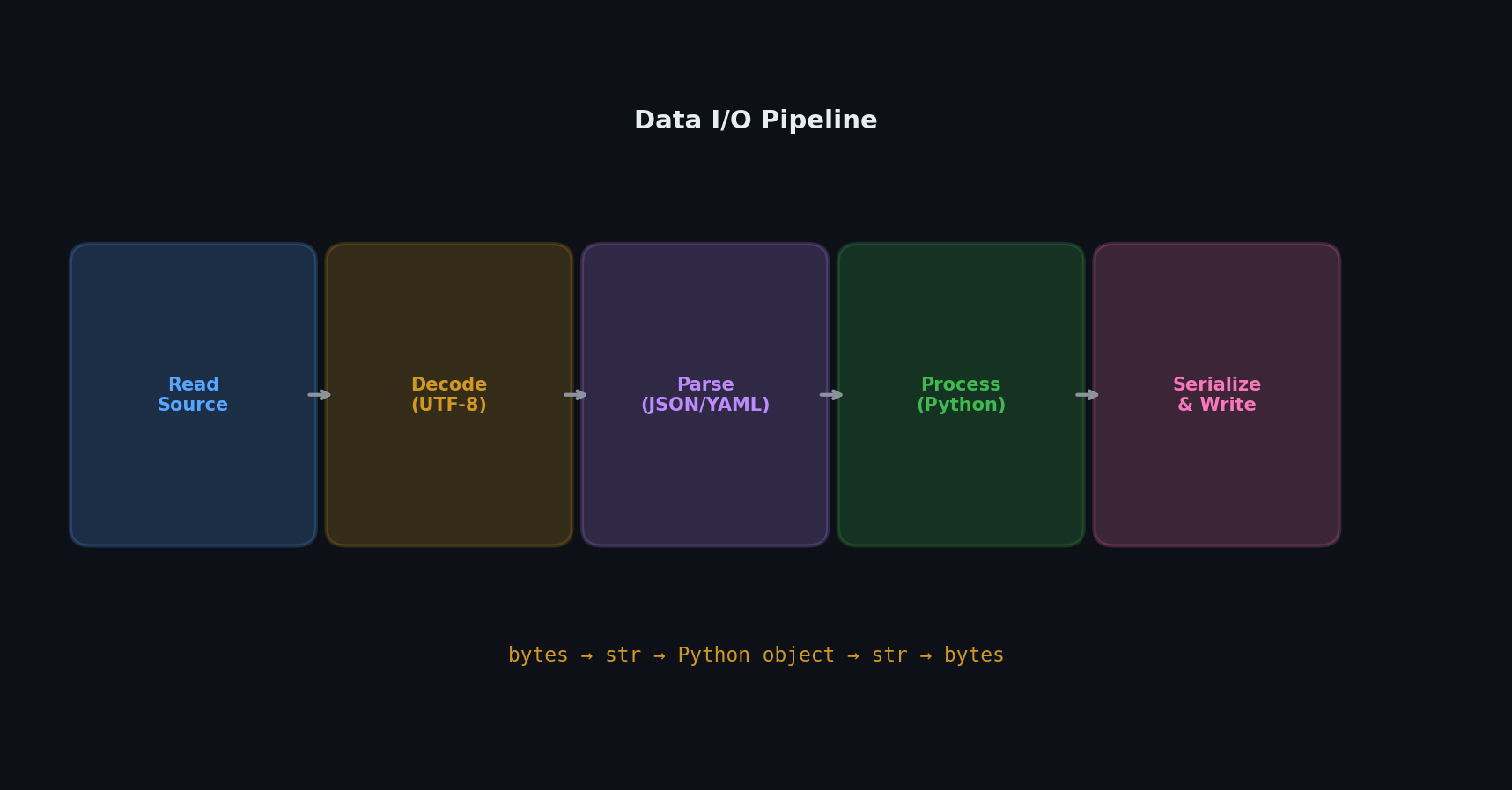 I/O pipeline