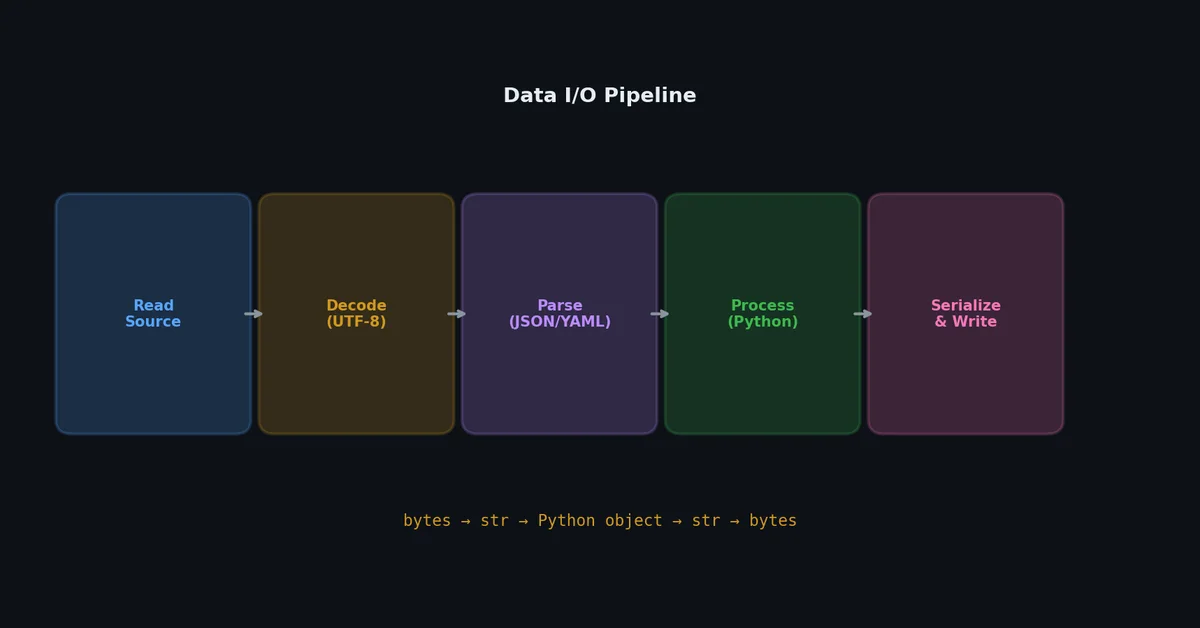I/O pipeline