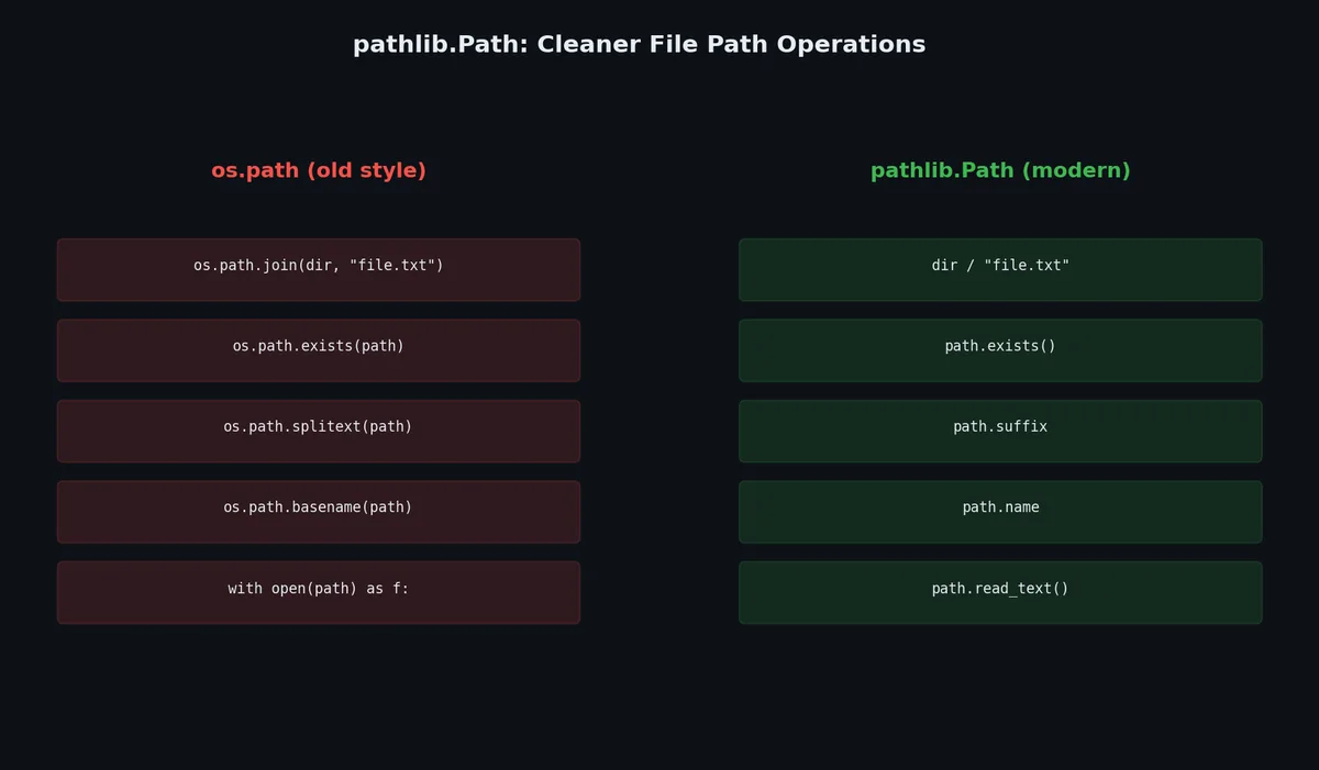 pathlib vs os.path