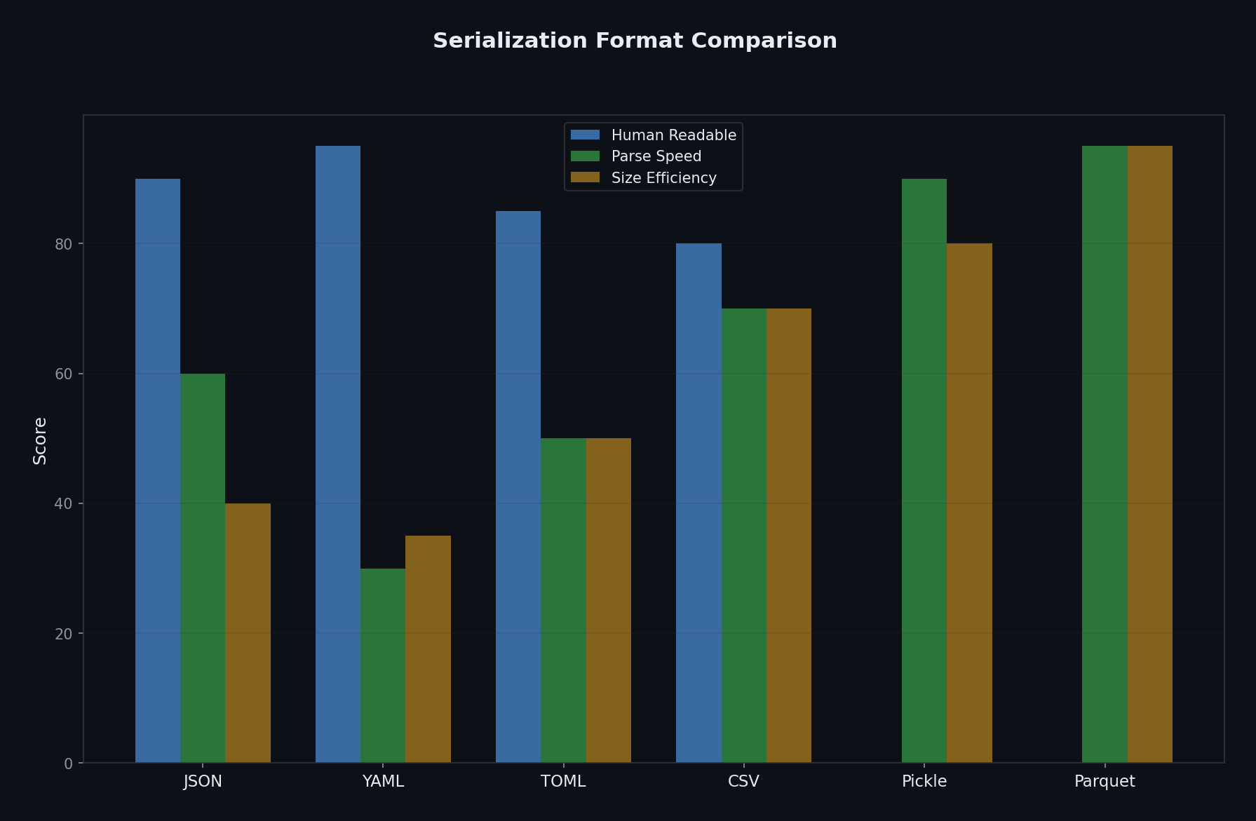 Serialization formats