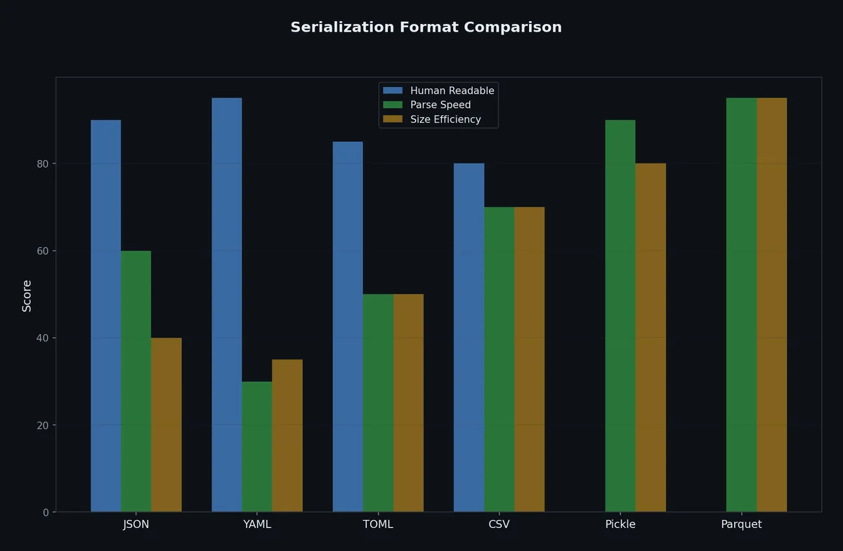 Serialization formats