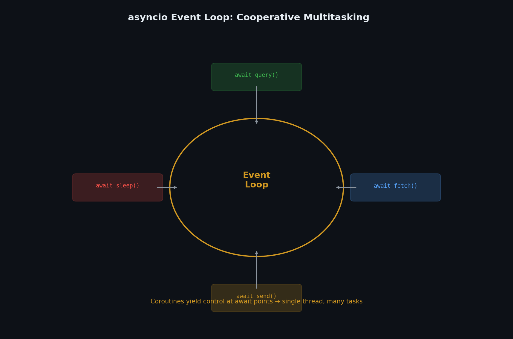 asyncio event loop
