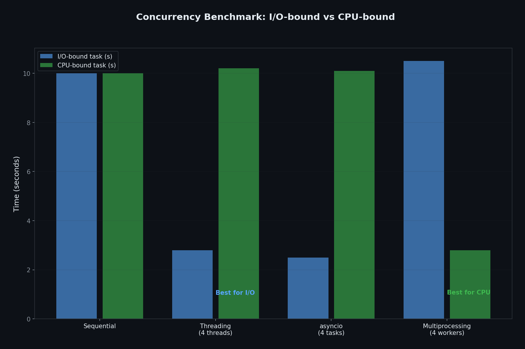 Concurrency benchmark