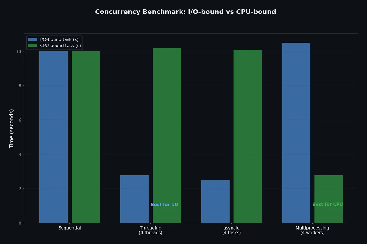 Concurrency benchmark