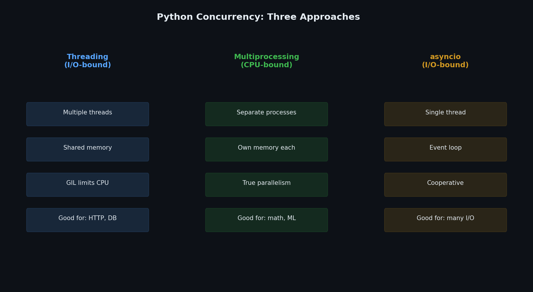 Concurrency models comparison