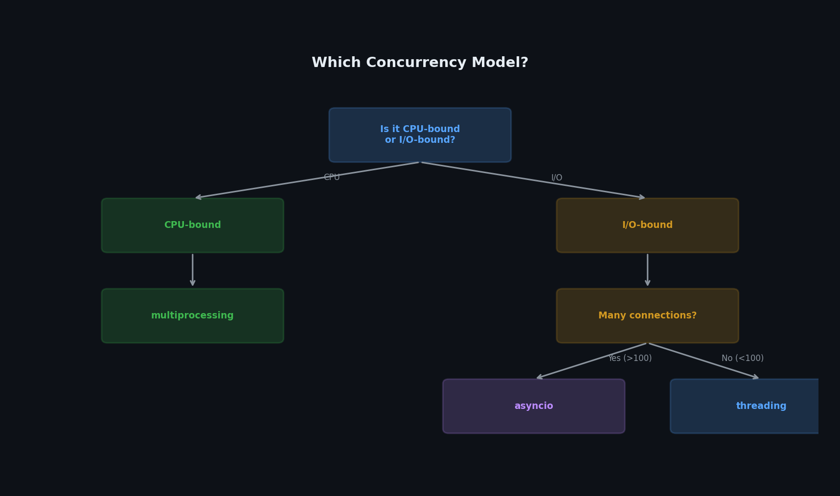 Concurrency decision tree
