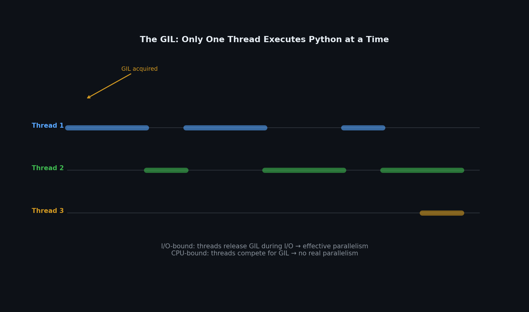 GIL impact on parallelism