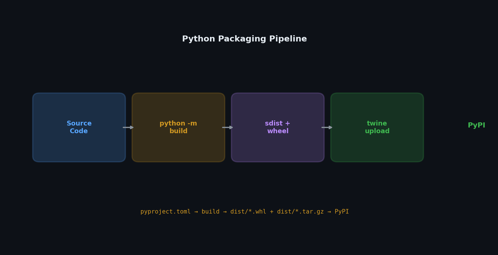 Packaging pipeline