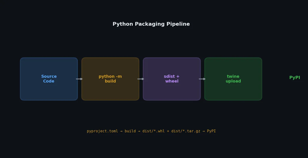 Packaging pipeline