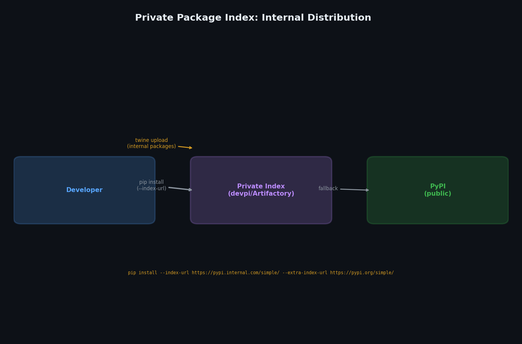 Private package index