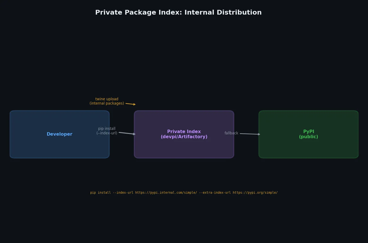 Private package index