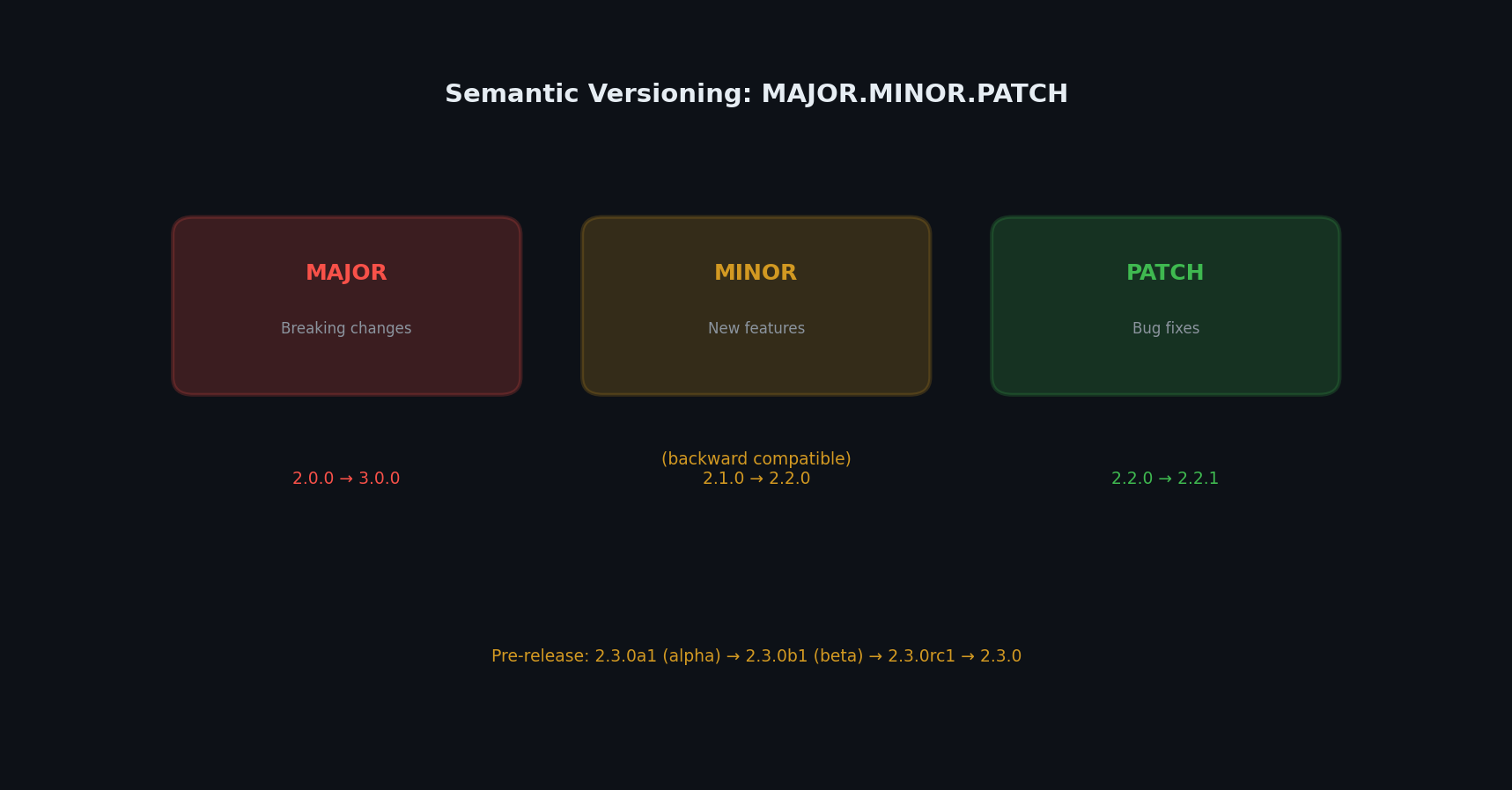 Semantic versioning