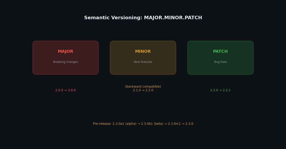 Semantic versioning