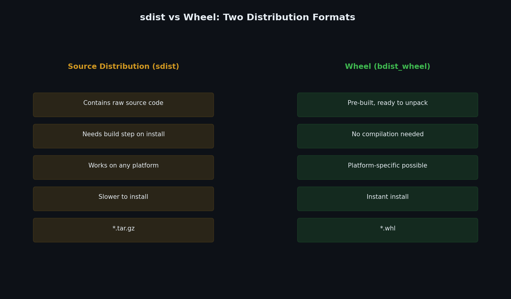 Wheel vs sdist