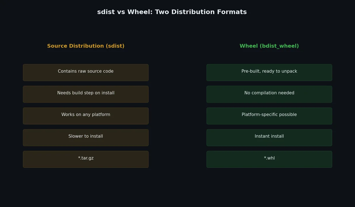 Wheel vs sdist