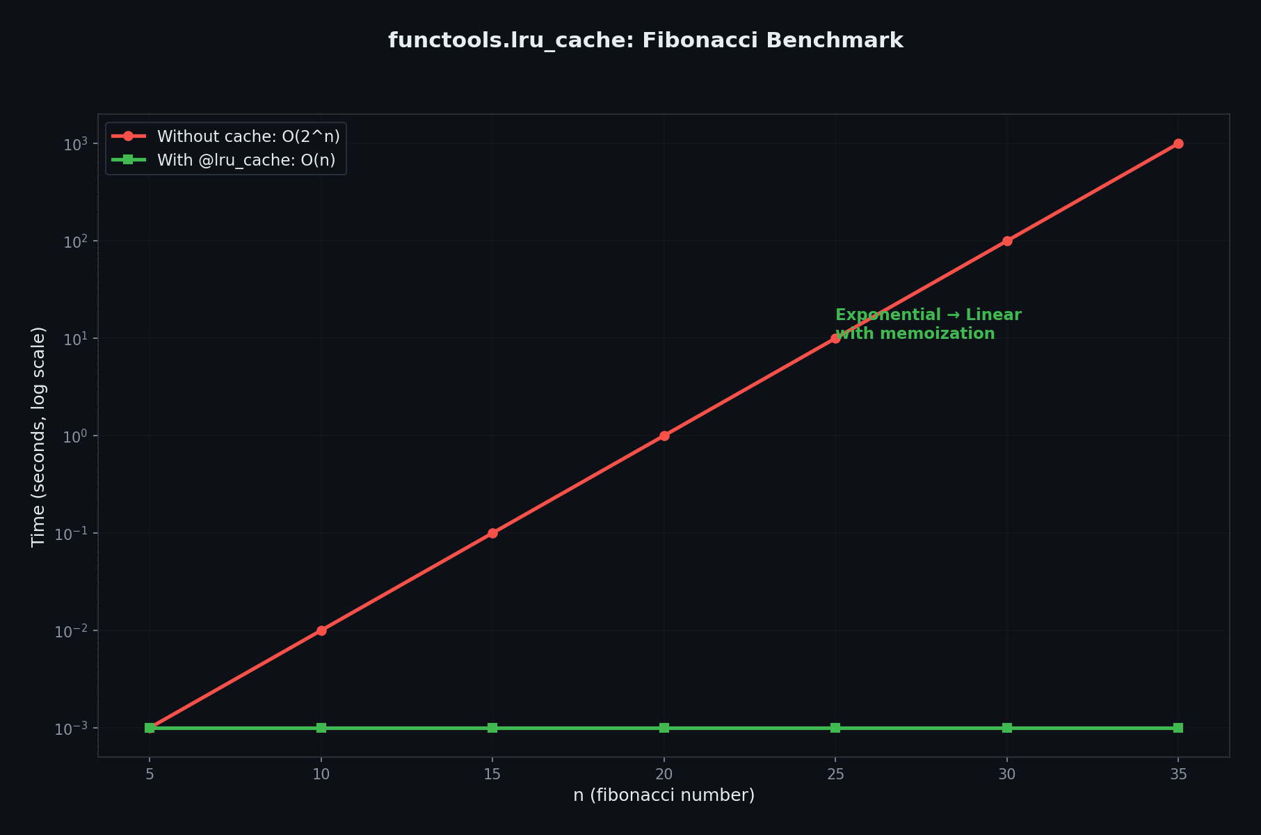 lru_cache benchmark