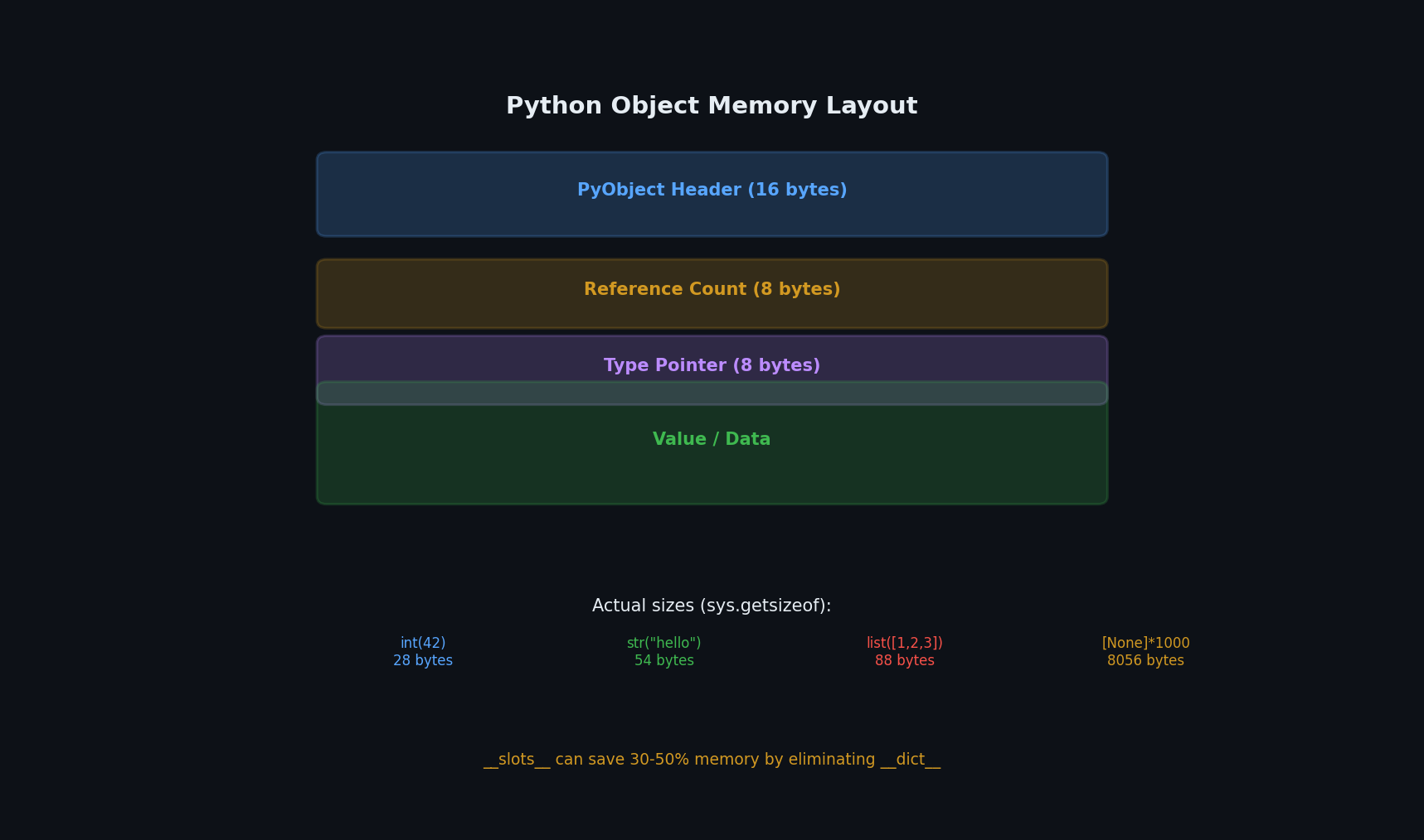 Python object memory layout