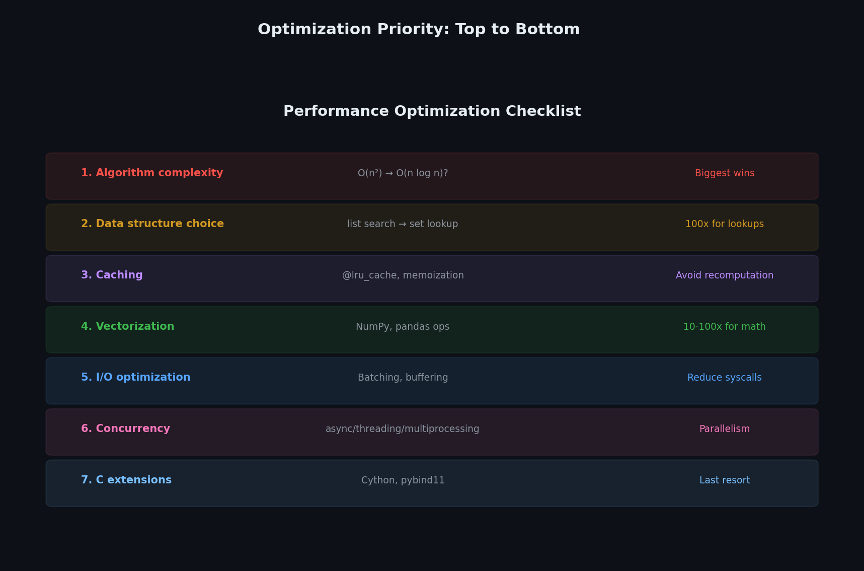Optimization checklist