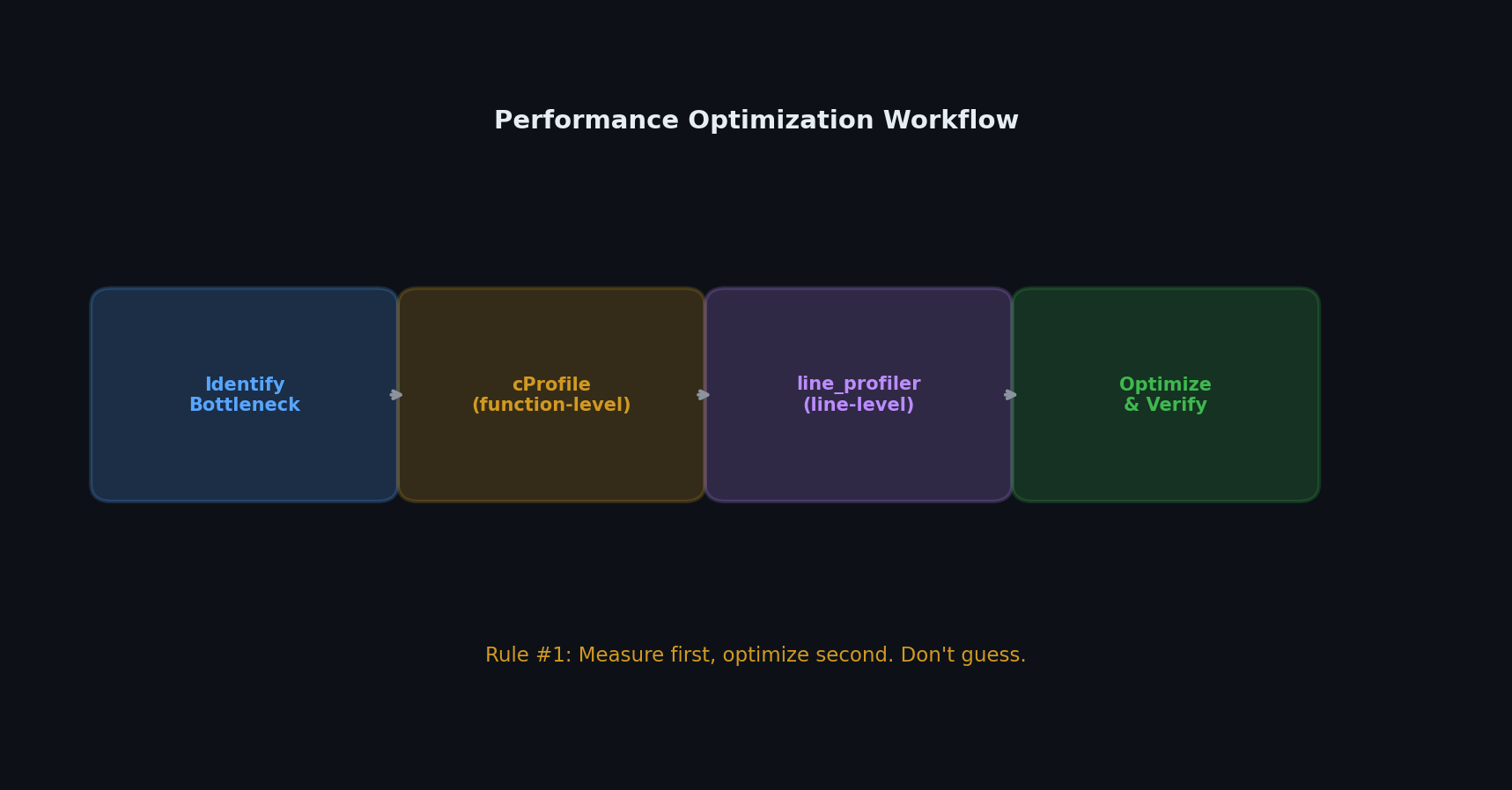 Profiling workflow