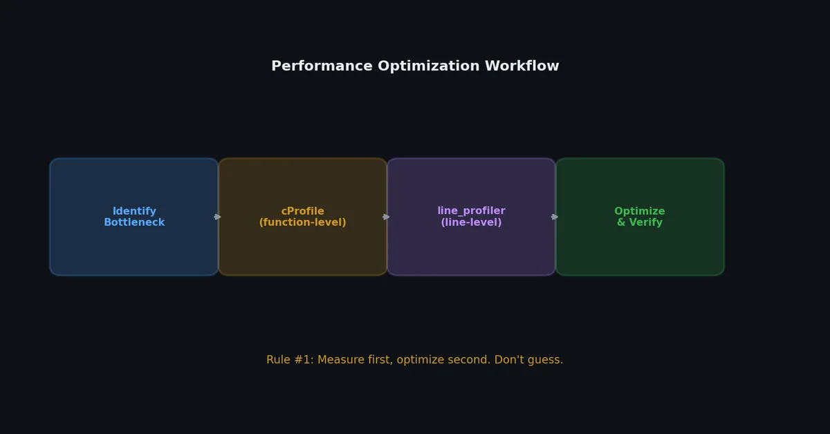 Profiling workflow