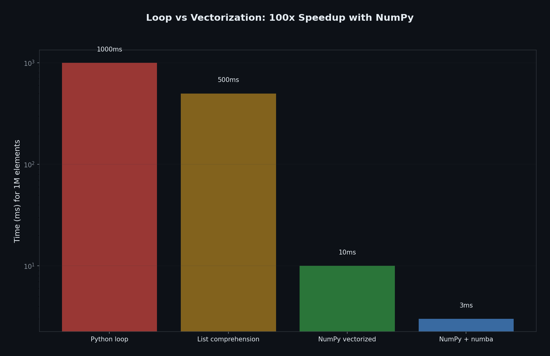 NumPy vectorization