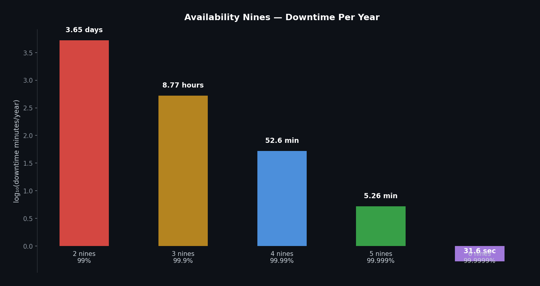 Availability nines and downtime