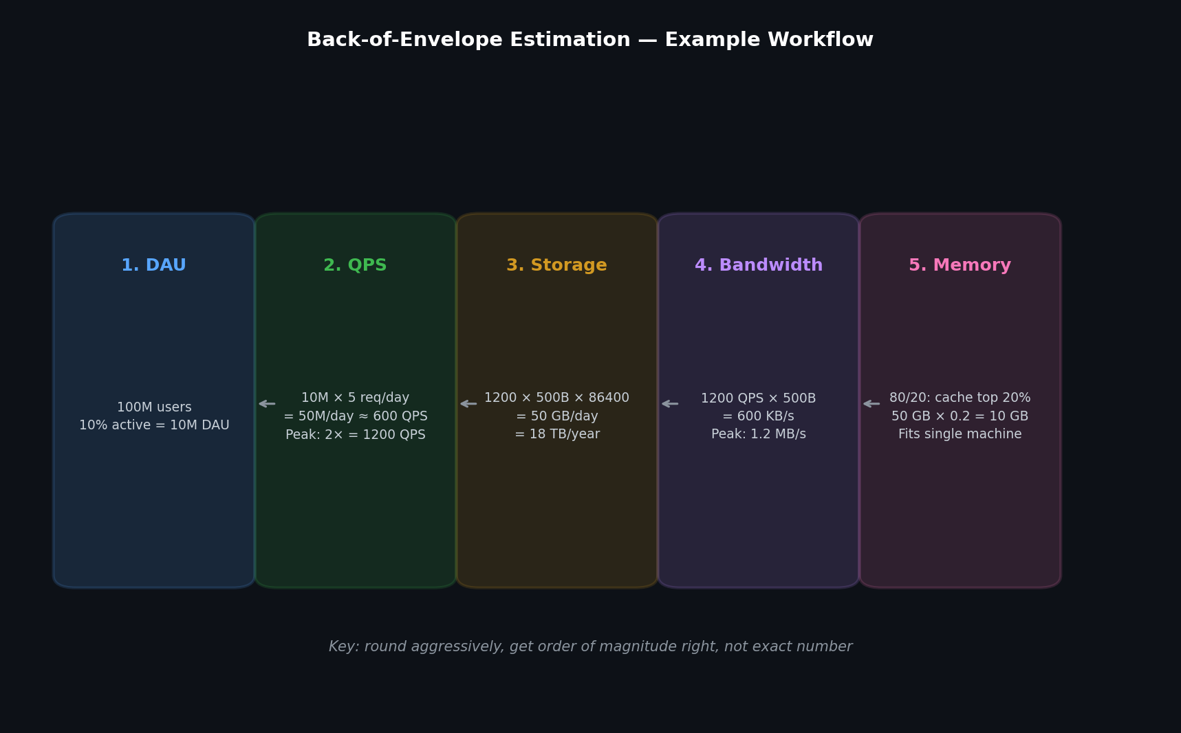 Capacity estimation workflow