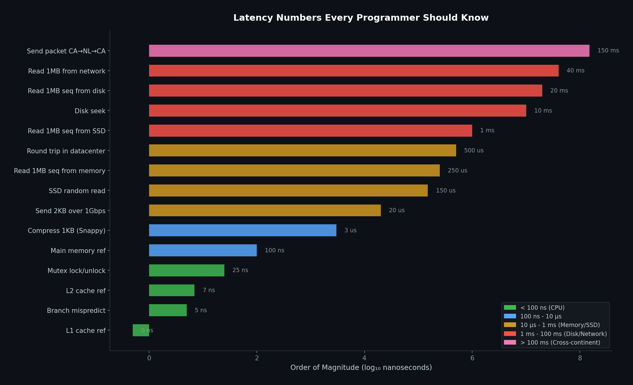 Latency numbers every programmer should know