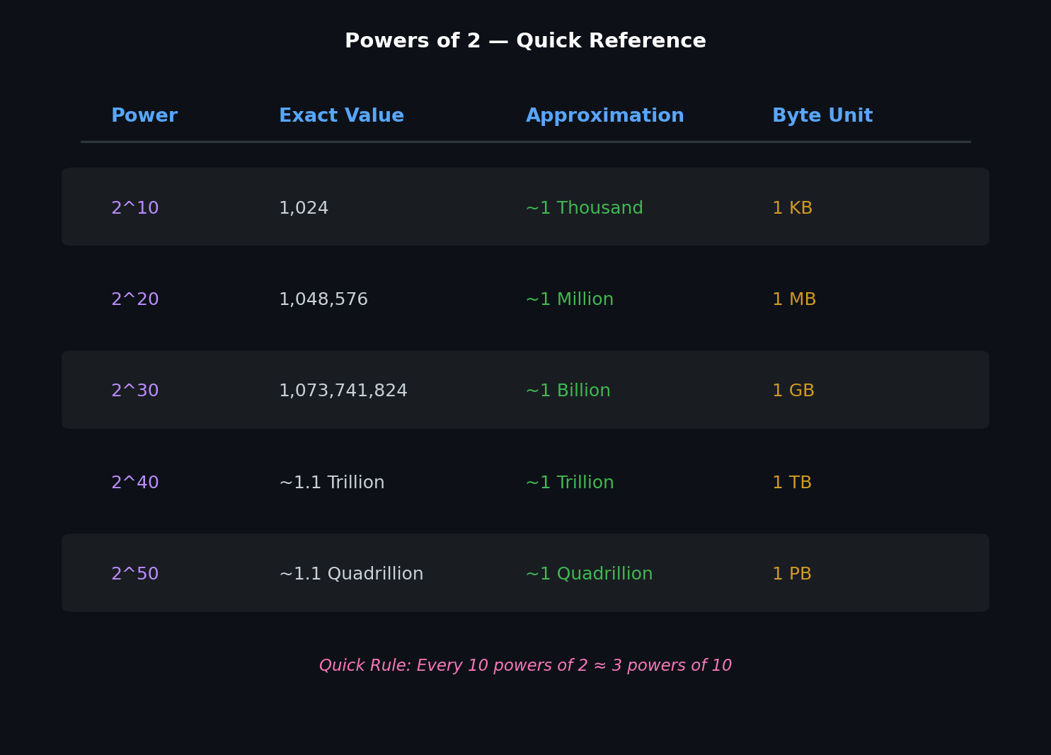 Powers of 2 quick reference