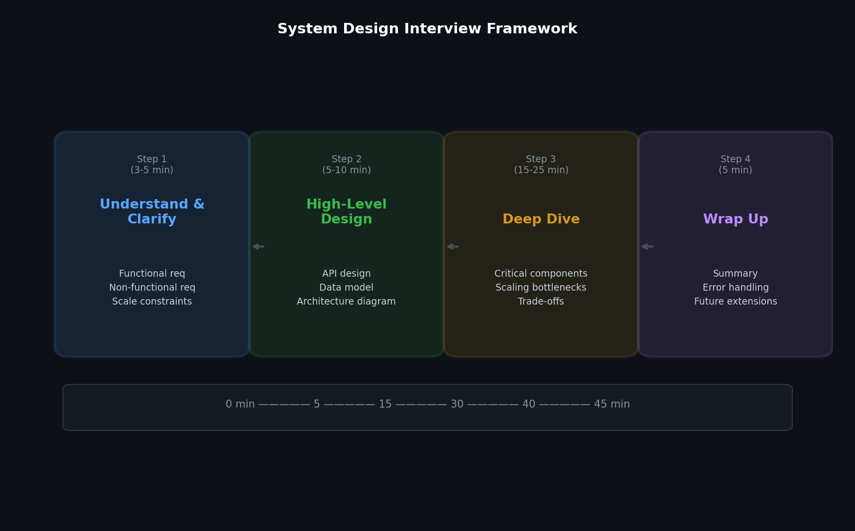 System design framework