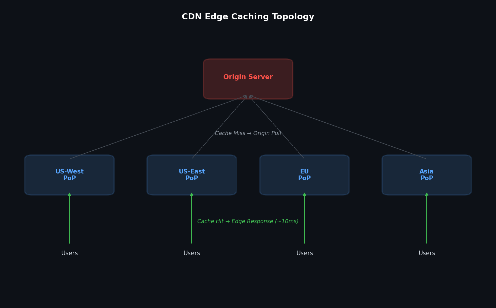 CDN edge caching topology