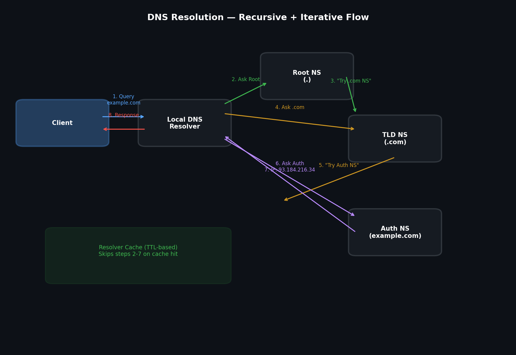 DNS resolution flow