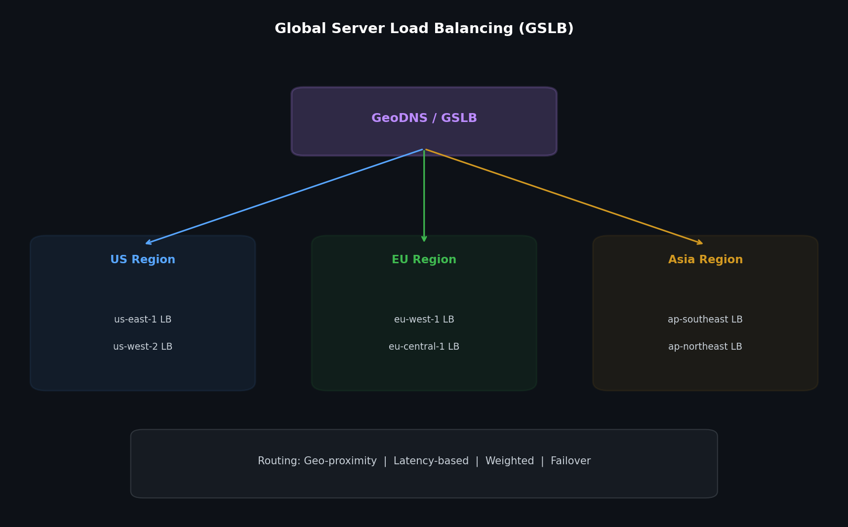 Global server load balancing