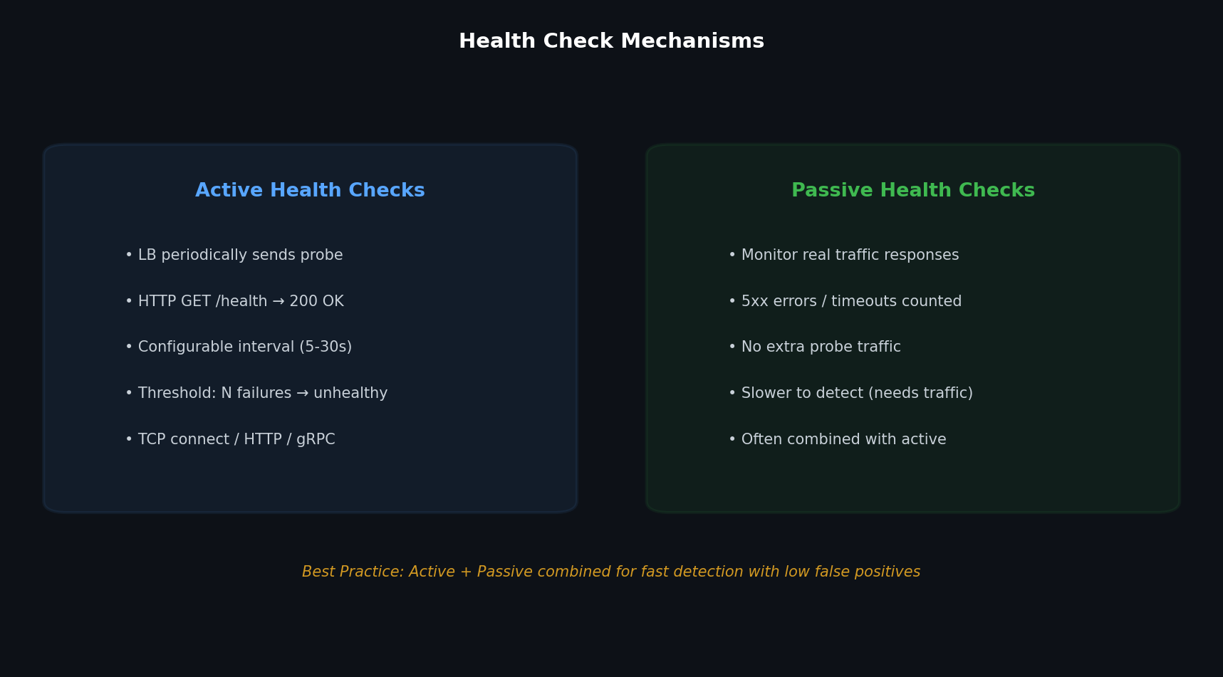 Health check mechanisms