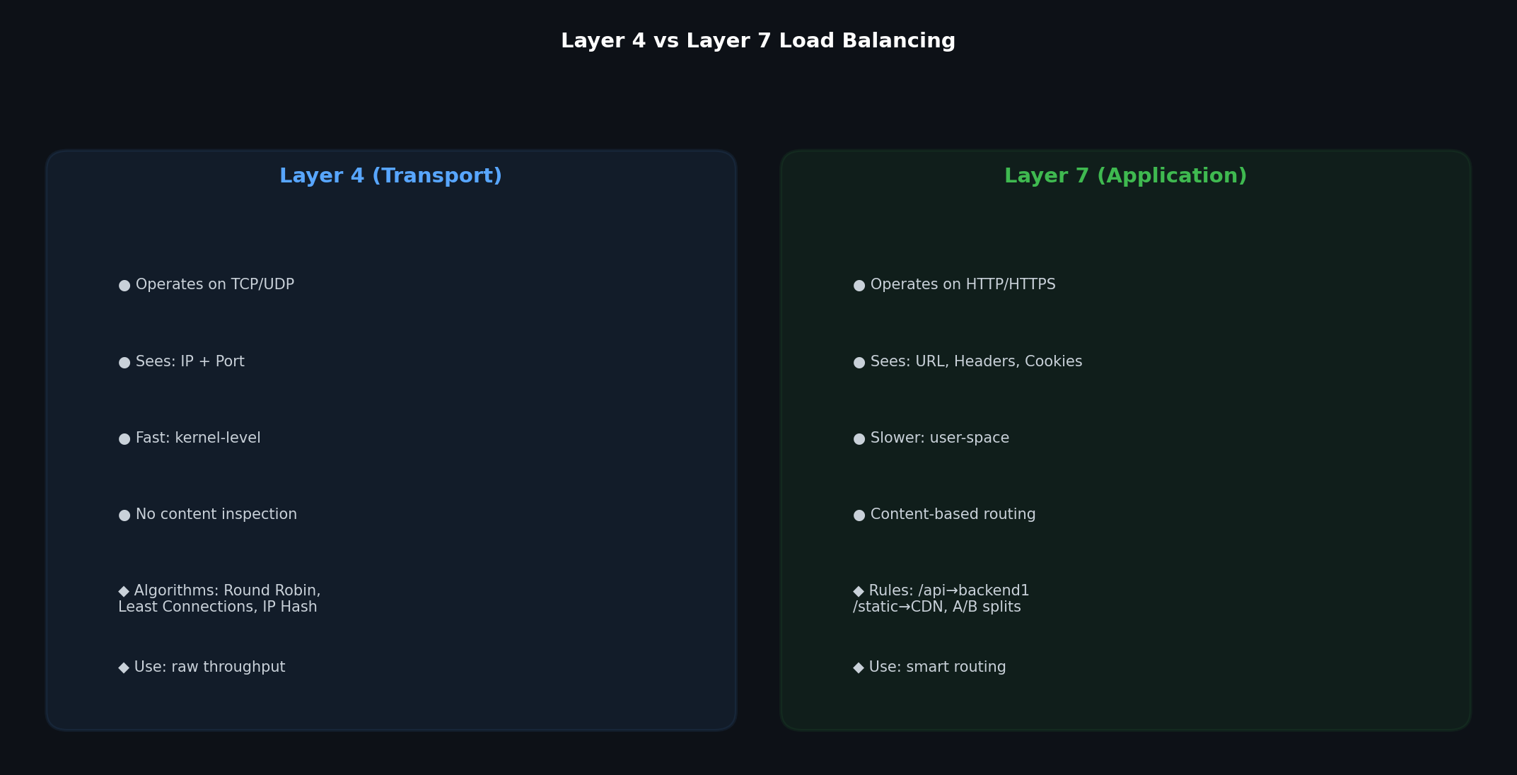 L4 vs L7 load balancing