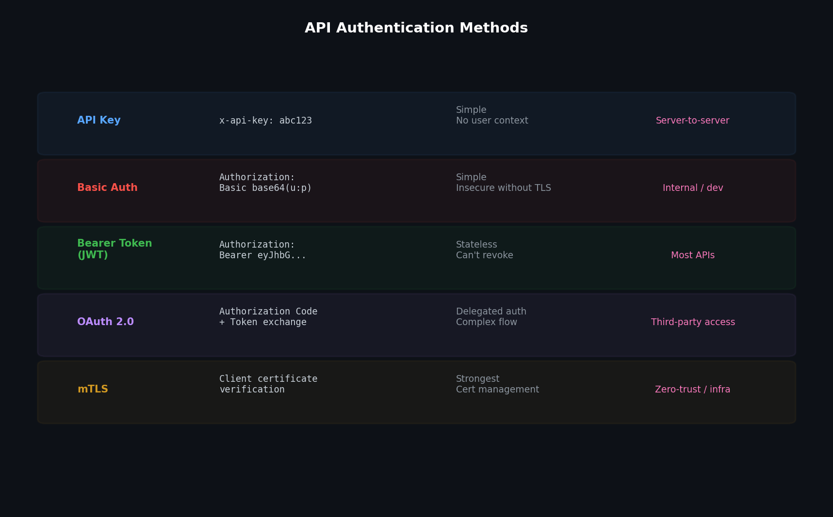 API authentication methods