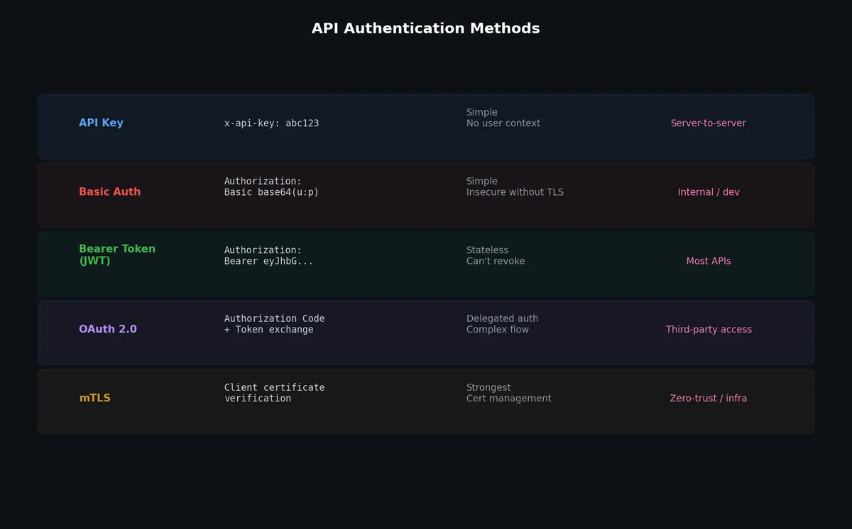 API authentication methods