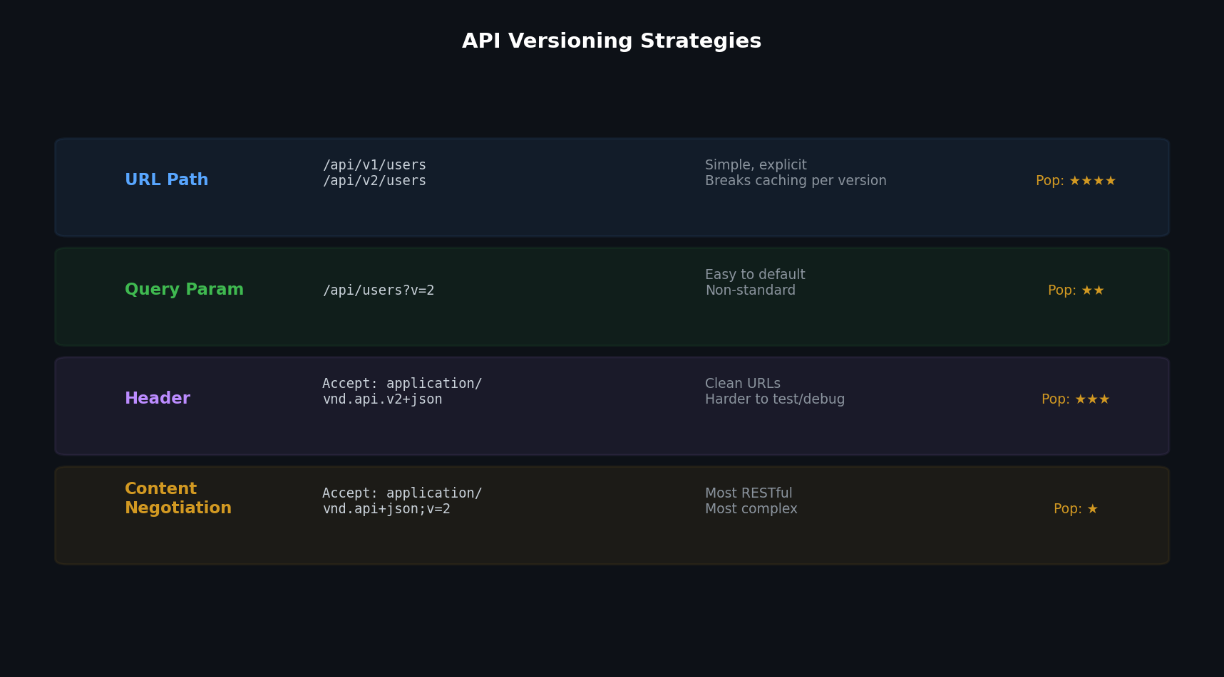 API versioning strategies