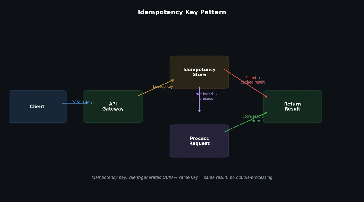 Idempotency key pattern