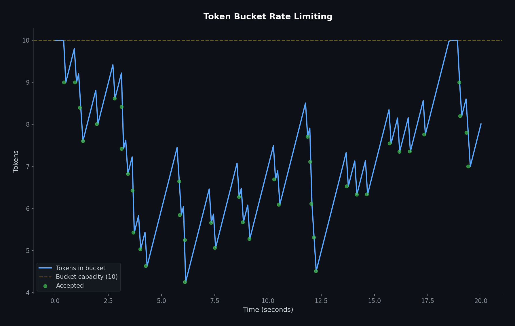 Token bucket rate limiting