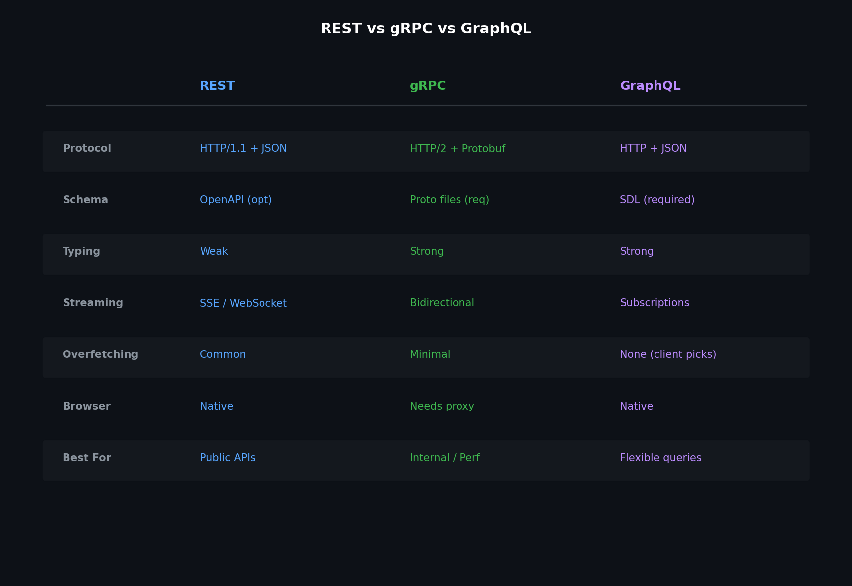REST vs gRPC vs GraphQL