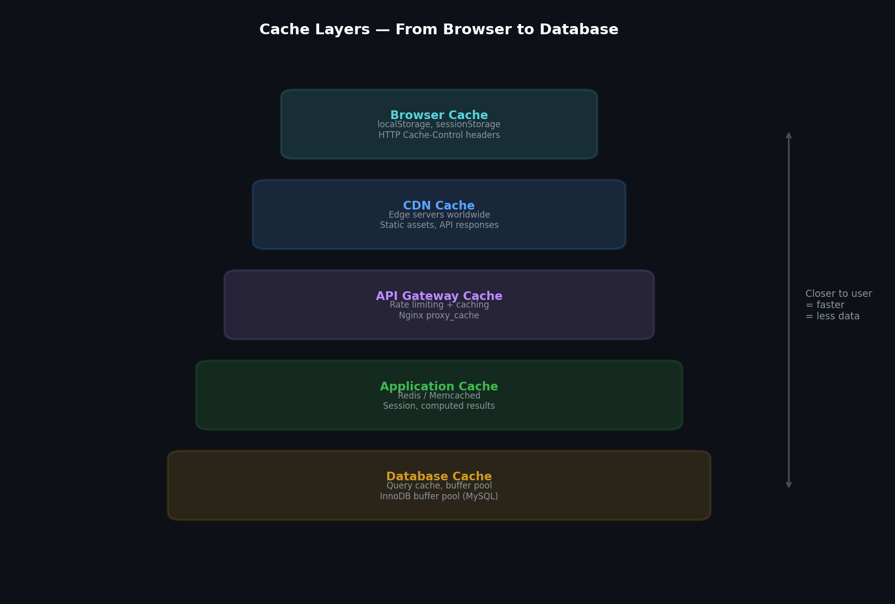 Cache layers in a web application