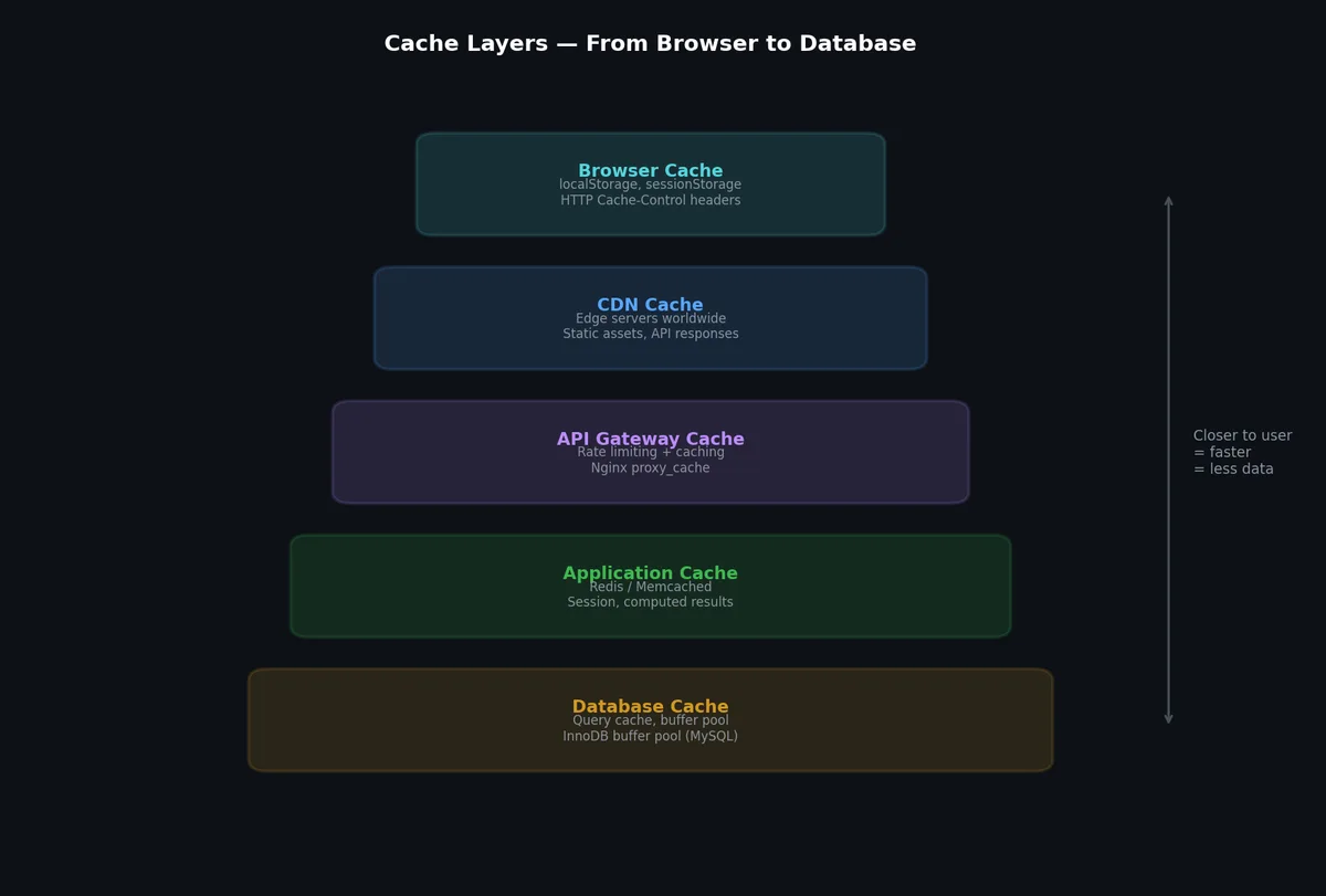 Cache layers in a web application