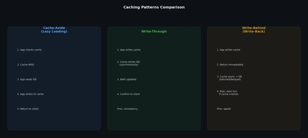 Caching patterns comparison