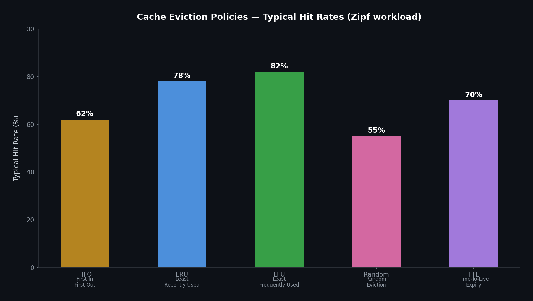 Cache eviction policies