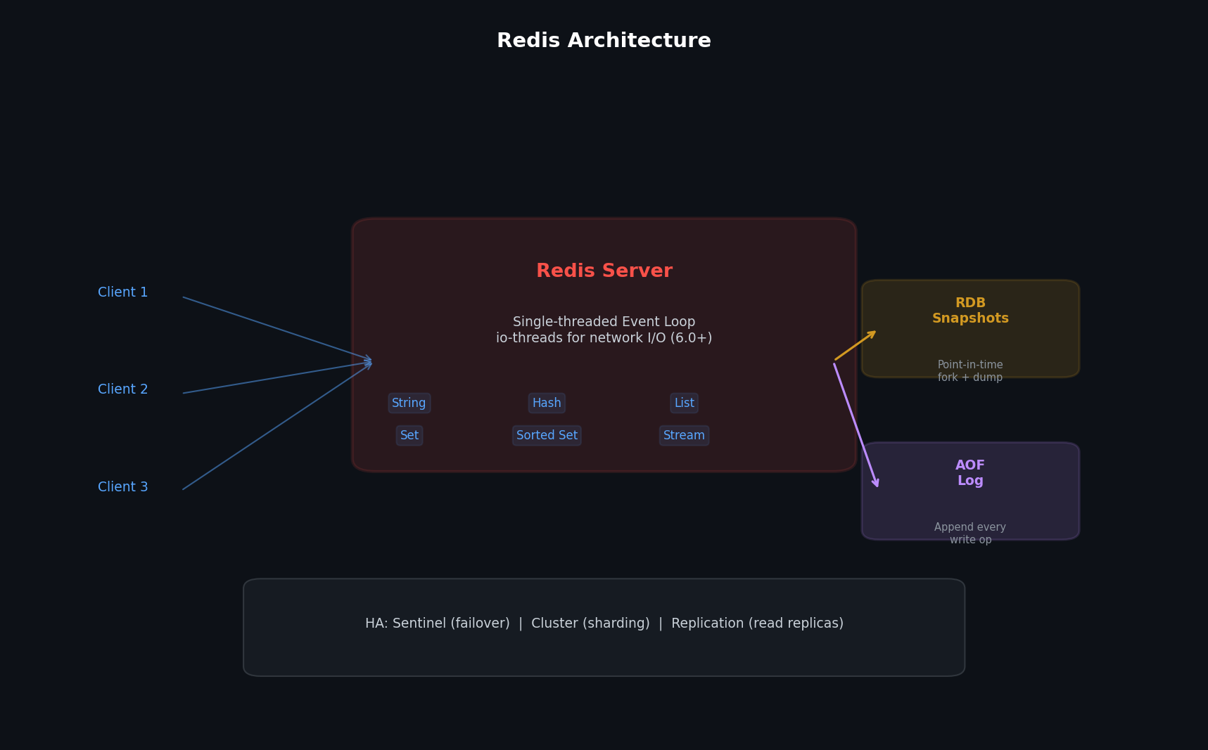 Redis architecture