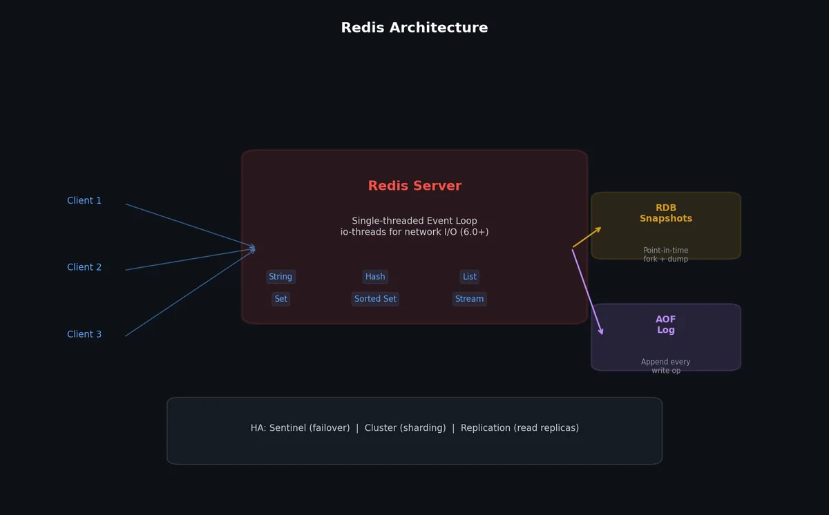 Redis architecture
