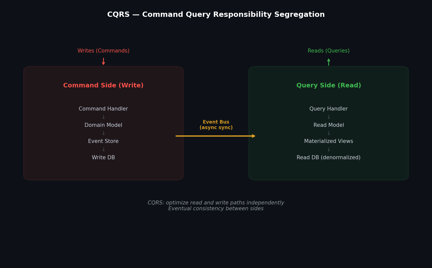 CQRS pattern