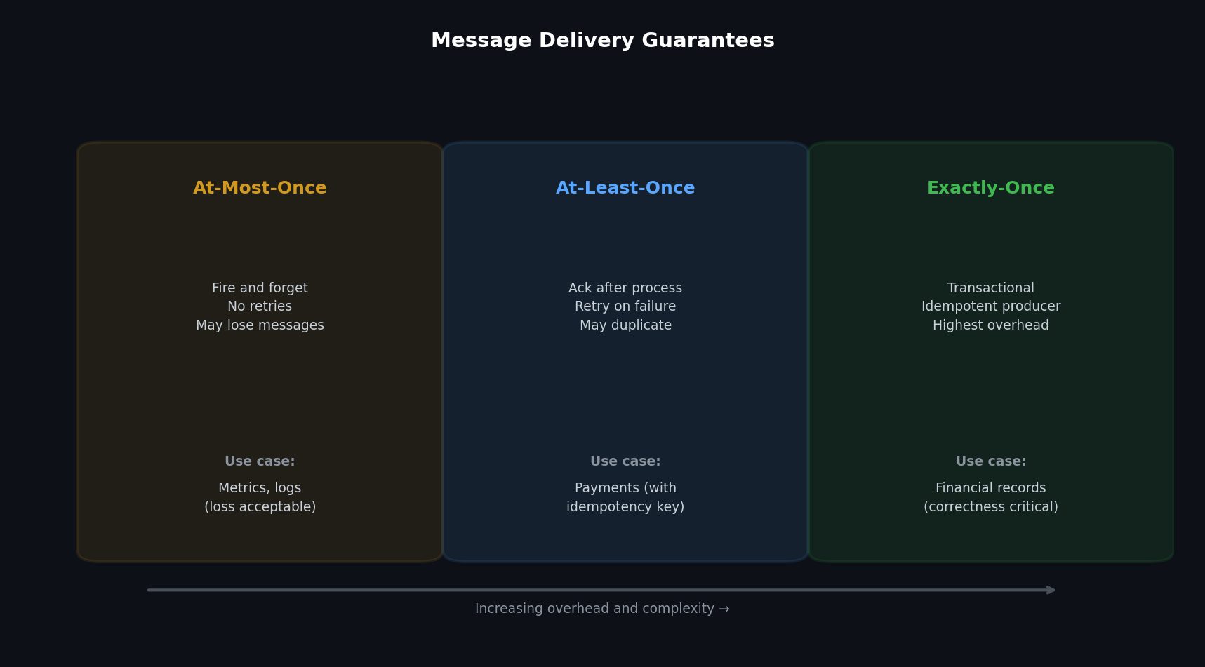 Message delivery guarantees