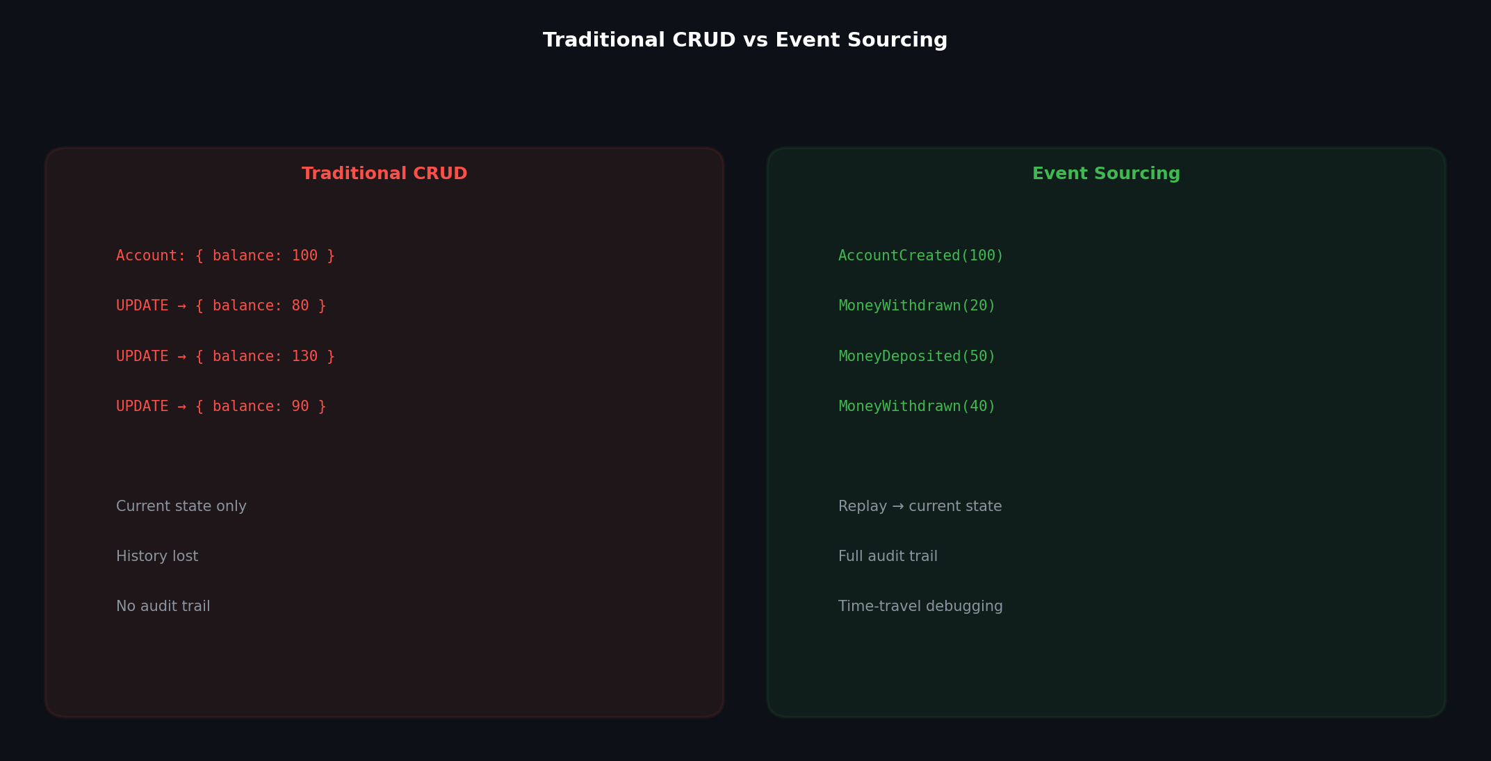 CRUD vs event sourcing